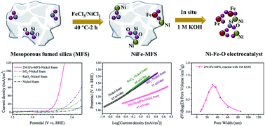 Graphical abstract: In situ templating synthesis of mesoporous Ni–Fe electrocatalyst for oxygen evolution reaction