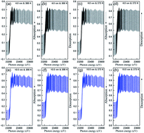 Graphical abstract: Hydrogen absorption and desorption on Rh nanoparticles revealed by in situ dispersive X-ray absorption fine structure spectroscopy