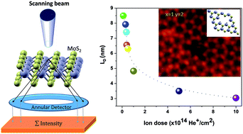 Graphical abstract: Quantification of defects engineered in single layer MoS2