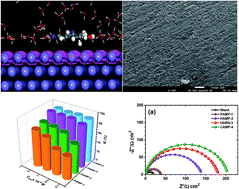Graphical abstract: Experimental and theoretical investigations of four amine derivatives as effective corrosion inhibitors for mild steel in HCl medium