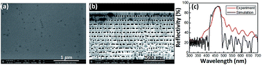 Graphical abstract: Tunable nanostructured distributed Bragg reflectors for III-nitride optoelectronic applications