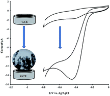 Graphical abstract: Enzyme-less amperometric sensor manufactured using a Nafion–LaNiO3 nanocomposite for hydrogen peroxide