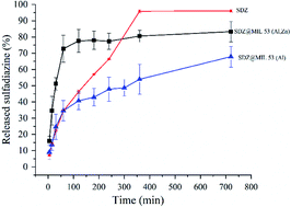 Graphical abstract: Sulfadiazine hosted in MIL-53(Al) as a biocide topical delivery system