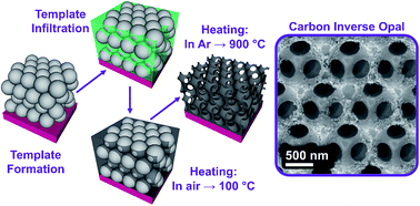 Graphical abstract: Simplifying the synthesis of carbon inverse opals