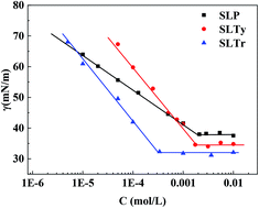 Graphical abstract: A comparative study on the interface tension and interface dilational rheological properties of three sodium N-acyl aromatic amino acid surfactants