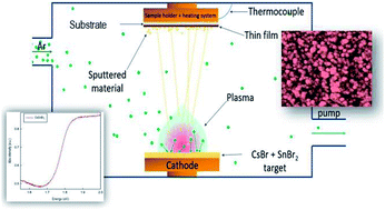 Graphical abstract: Versatile vapor phase deposition approach to cesium tin bromide materials CsSnBr3, CsSn2Br5 and Cs2SnBr6
