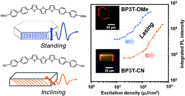 Graphical abstract: Synthesis and characterization of methoxy- or cyano-substituted thiophene/phenylene co-oligomers for lasing application