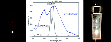 Graphical abstract: Blackbody emission from CaF2 and ZrO2 nanosized dielectric particles doped with Er3+ ions
