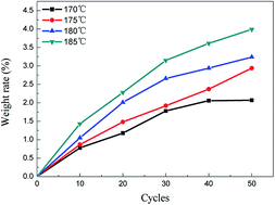 Graphical abstract: Thermal oxidation curing polycarbosilane fibers by alternating air and vacuum process