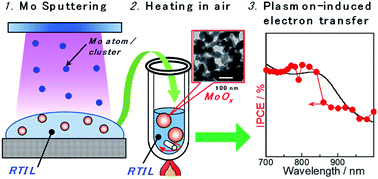 Graphical abstract: Controlling the oxidation state of molybdenum oxide nanoparticles prepared by ionic liquid/metal sputtering to enhance plasmon-induced charge separation