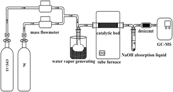 Graphical abstract: Equivalence of difluorodichloromethane (CFC-12) hydrolysis catalyzed by solid acid(base) MoO3(MgO)/ZrO2