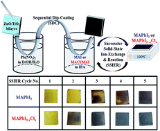 Graphical abstract: Facile all-dip-coating deposition of highly efficient (CH3)3NPbI3−xClx perovskite materials from aqueous non-halide lead precursor