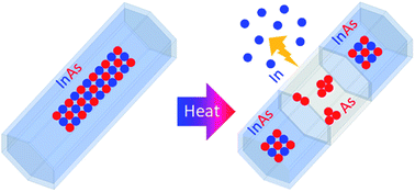 Graphical abstract: Formation of arsenic clusters in InAs nanowires with an Al2O3 shell