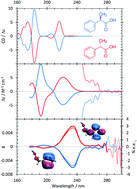 Graphical abstract: Chiroptical characterization tools for asymmetric small molecules – experimental and computational approaches for electronic circular dichroism (ECD) and anisotropy spectroscopy