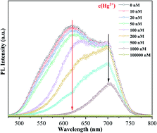 Graphical abstract: Silver ion-doped CdTe quantum dots as fluorescent probe for Hg2+ detection