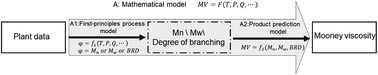Graphical abstract: Combined mechanistic and genetic programming approach to modeling pilot NBR production: influence of feed compositions on rubber Mooney viscosity