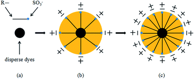 Graphical abstract: The stability of disperse red/reactive-red dye inks