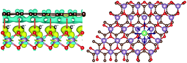 Graphical abstract: First-principles calculations of an asymmetric MoO2/graphene nanocomposite as the anode material for lithium-ion batteries