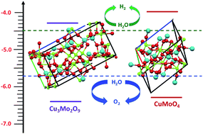 Graphical abstract: Nanostructured copper molybdates as promising bifunctional electrocatalysts for overall water splitting and CO2 reduction