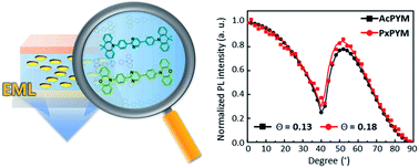 Graphical abstract: Highly effective organic light-emitting diodes containing thermally activated delayed fluorescence emitters with horizontal molecular orientation
