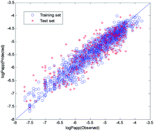 Graphical abstract: QSPR model for Caco-2 cell permeability prediction using a combination of HQPSO and dual-RBF neural network
