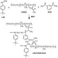 Graphical abstract: Synthesis and properties of EPDM-based oil-absorptive gels with different types of EPDM and styrene derivatives