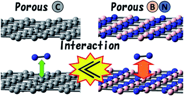 Graphical abstract: Adsorption enhancement of nitrogen gas by atomically heterogeneous nanospace of boron nitride