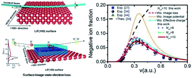 Graphical abstract: Negative ion formation by neutral hydrogen atom grazing scattering from a LiF(100) surface