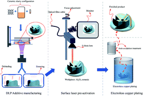 Graphical abstract: Research on laser-assisted selective metallization of a 3D printed ceramic surface
