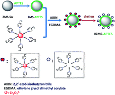 Graphical abstract: Ion-imprinted modified molecular sieves show the efficient selective adsorption of chromium(vi) from aqueous solutions