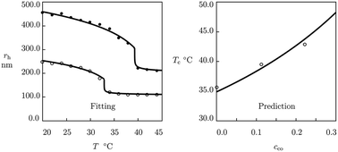 Graphical abstract: Equilibrium swelling of thermo-responsive copolymer microgels