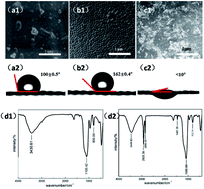 Graphical abstract: Facile fabrication of a Janus mesh for water fluid unidirectional transportation