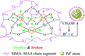 Graphical abstract: Preparation and catalytic properties of poly(methyl methacrylate)-supported Pd0 obtained from room-temperature, dark reduction of ionic aggregates of the unstable Pd2+ solution ionomer