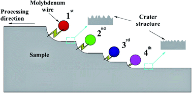 Graphical abstract: Slippery liquid infused porous surfaces with corrosion resistance potential on aluminum alloy