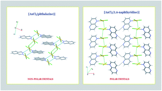 Graphical abstract: Mononuclear gold(iii) complexes with diazanaphthalenes: the influence of the position of nitrogen atoms in the aromatic rings on the complex crystalline properties