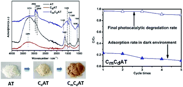 Graphical abstract: Facile synthesis of multi-type carbon doped and modified nano-TiO2 for enhanced visible-light photocatalysis