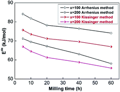 Graphical abstract: Improving the dynamics of a Nd–Mg–Ni-based alloy by combining Ni element and mechanical milling