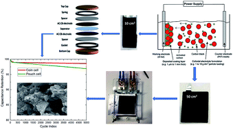 Graphical abstract: Practical aspects of electrophoretic deposition to produce commercially viable supercapacitor energy storage electrodes