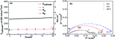 Graphical abstract: Integrated Cr and S poisoning of a La0.6Sr0.4Co0.2Fe0.8O3−δ (LSCF) cathode for solid oxide fuel cells