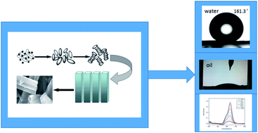 Graphical abstract: Effective oil–water mixture separation and photocatalytic dye decontamination through nickel-dimethylglyoxime microtubes coated superhydrophobic and superoleophilic films