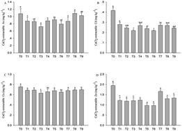 Graphical abstract: Effects of amendments on the bioavailability, transformation and accumulation of heavy metals by pakchoi cabbage in a multi-element contaminated soil