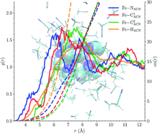 Graphical abstract: Spin-state dependence of the structural and vibrational properties of solvated iron(ii) polypyridyl complexes from AIMD simulations: III. [Fe(tpen)]Cl2 in acetonitrile