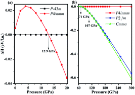 Graphical abstract: First principle studies of ammonium chloride under high pressure