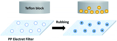 Graphical abstract: Regeneration of an electret filter by contact electrification