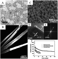 Graphical abstract: Tin dioxide-based nanomaterials as anodes for lithium-ion batteries