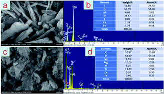 Graphical abstract: Enhancement of exchangeable Cd and Pb immobilization in contaminated soil using Mg/Al LDH-zeolite as an effective adsorbent