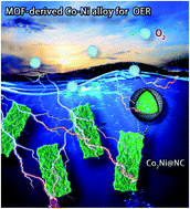 Graphical abstract: Boosting oxygen evolution reaction activity by tailoring MOF-derived hierarchical Co–Ni alloy nanoparticles encapsulated in nitrogen-doped carbon frameworks