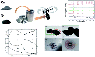 Graphical abstract: Structural, microstructural and magnetic characterization of the β-CoTe nanophase synthesized by a novel mechanochemical method