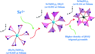 Graphical abstract: SrTi(IO3)6·2H2O and SrSn(IO3)6: distinct arrangements of lone pair electrons leading to large birefringences