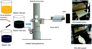 Graphical abstract: Enhanced thermoelectric performance of graphene based nanocomposite coated self-powered wearable e-textiles for energy harvesting from human body heat